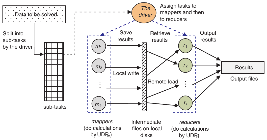 General workflow of a MapReduce process