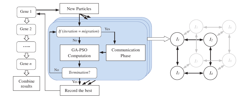 Parallel island model of the iGA-PSO approach